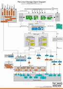 Linux 中的 I/O 调度算法解析及性能比较