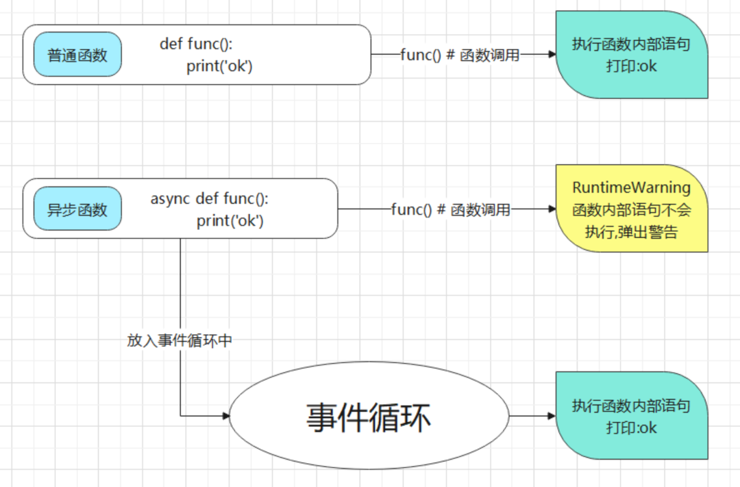 使用协程进行组合生成以及 Python 示例