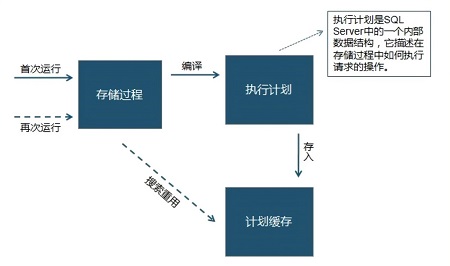 Mysql查询数据，并且分表再插入数据，储存过程源码解析