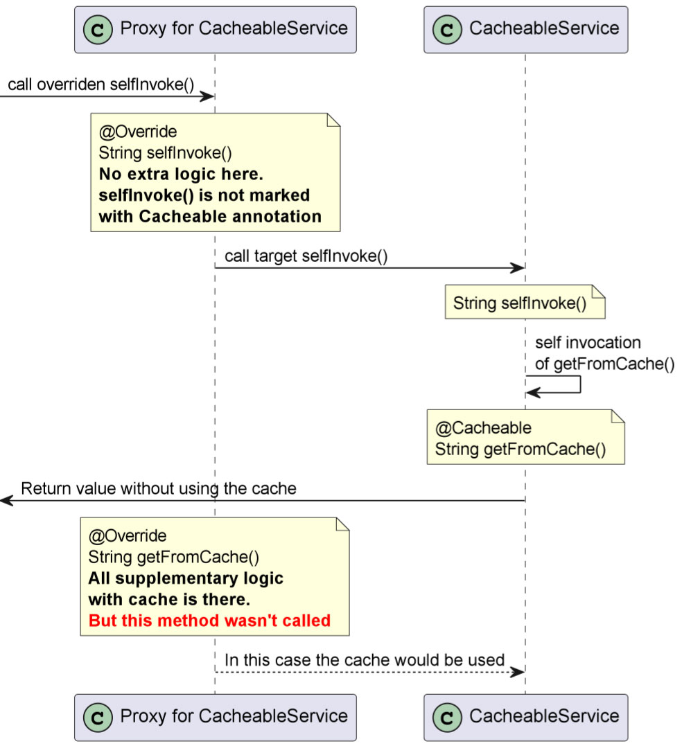 Spring Boot注解,幕后运作,自我调用问题,代理,@Cacheable,@Retryable,@Validated,@Async