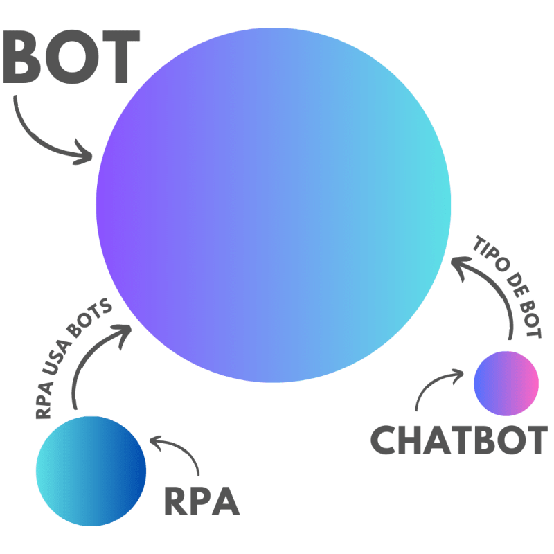 聊天机器人、机器人和RPA：它们有什么区别？