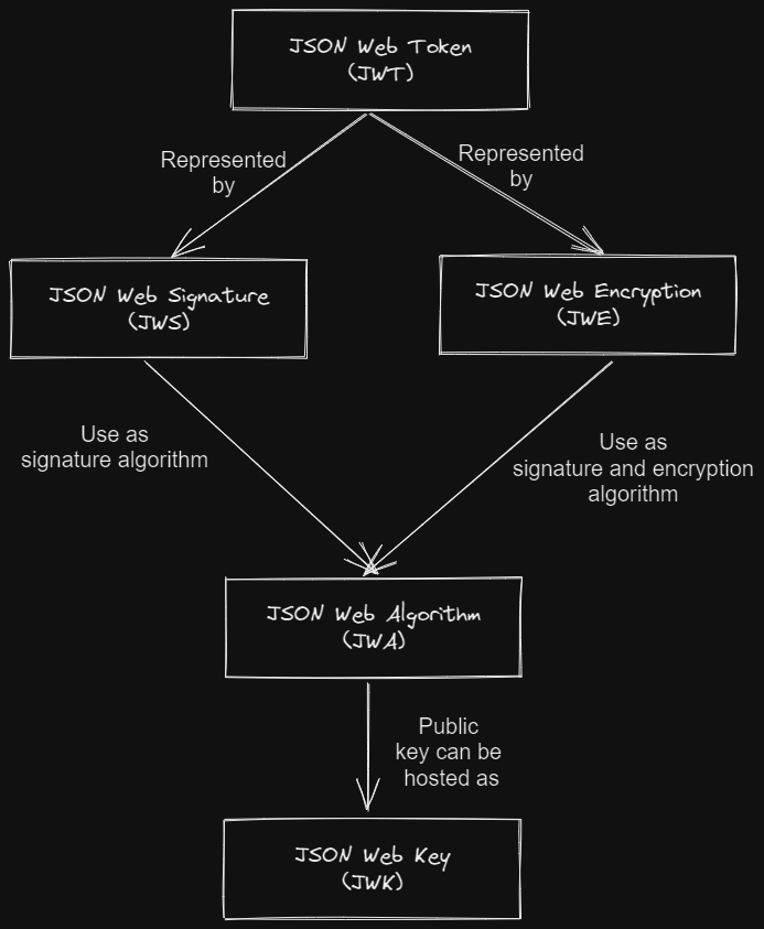 JWT、JWS、JWE、JWA和JWK之间的关系示意图