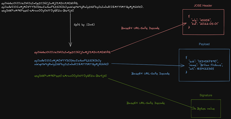 按 拆分 JWT。 （点），并对它们进行 Base64 解码以查看其中的内容。