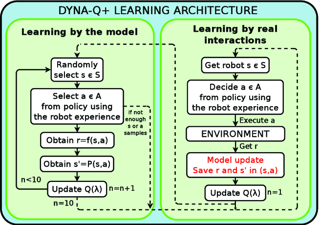 Dyna-Q 扩展 Q-Learning