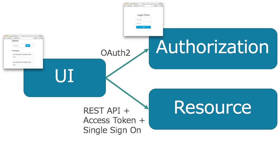 OAuth 2.0实现第三方接口的单点登录功能