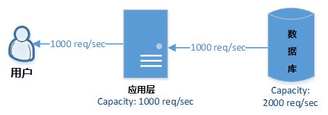 纵向扩展示意图