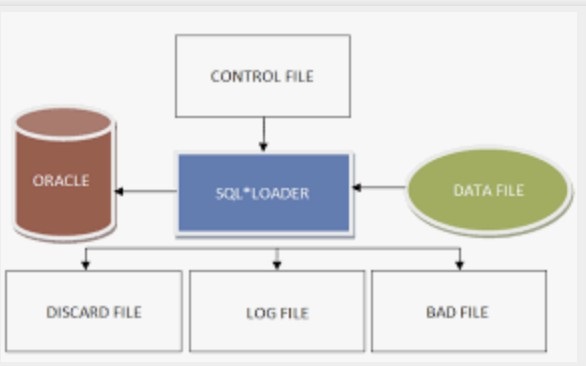 SQL Loader工作示意图