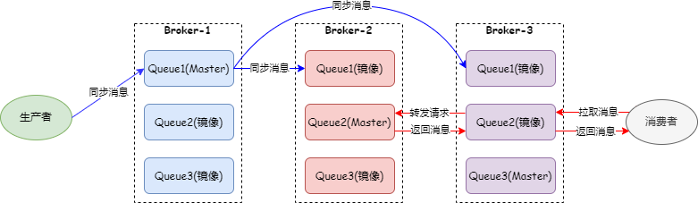 RabbitMQ架构