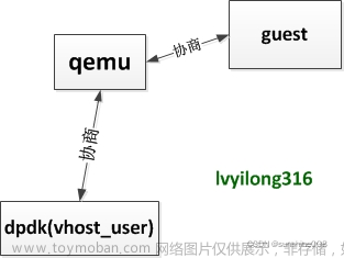 QEMU-KVM网络协商,DPDK vhost-user,virtio-net驱动,虚拟机通信