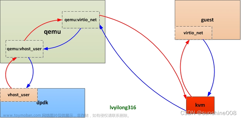 QEMU-KVM网络协商,DPDK vhost-user,virtio-net驱动,虚拟机通信