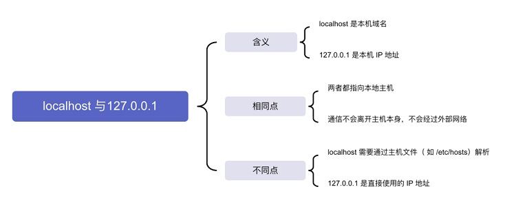 localhost与127.0.0.1的区别及IPv6中的对应情况